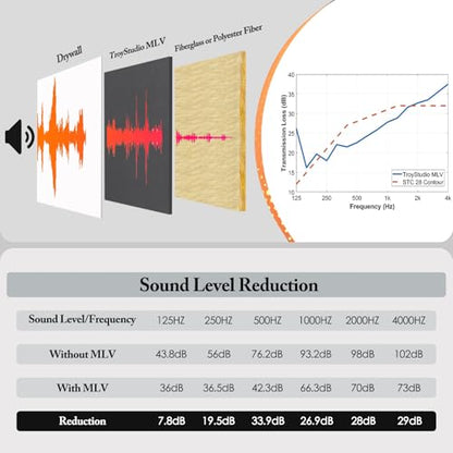 TroyStudio Mass Loaded Vinyl Sound Proof Barrier, 1 lb/sqft, 1 x 8 Feet MLV Insulation Sheet, Anti Vibration Deadening Soundproofing Material - color: Gray