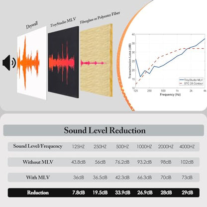 TroyStudio Mass Loaded Vinyl Sound Proof Barrier, 1 lb/sqft, 1 x 8 Feet MLV Insulation Sheet, Anti Vibration Deadening Soundproofing Material - color: Black